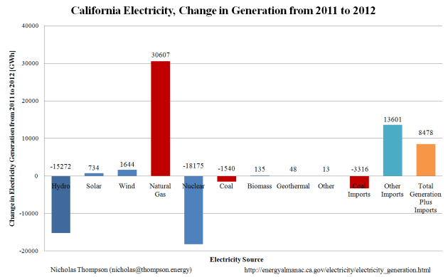 California Electricity